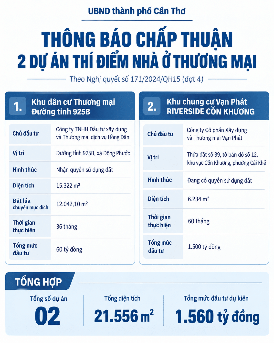 Cần Thơ có thêm 2 dự án thí điểm nhà ở thương mại theo Nghị quyết số 171